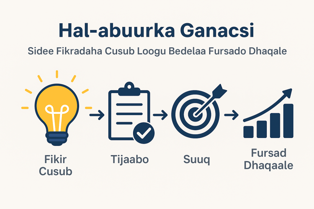 Hal-abuurka ganacsi – Fikradaha cusub ee loo beddelayo fursado dhaqaale
